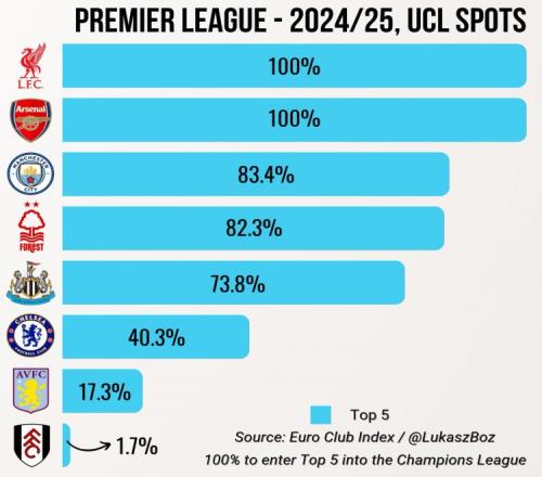 1-3爆冷输球！切尔西七场不败终结，利兹联保级希望大增